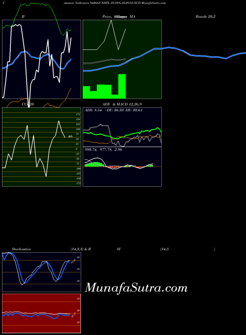 Nhfl 10 indicators chart 