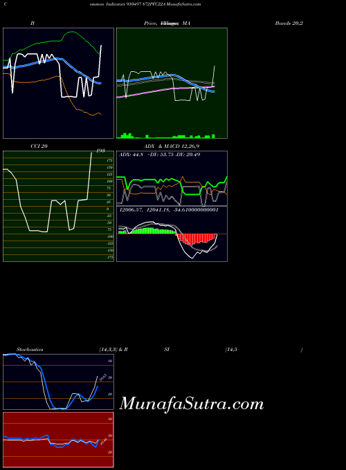 872pfc22a indicators chart 