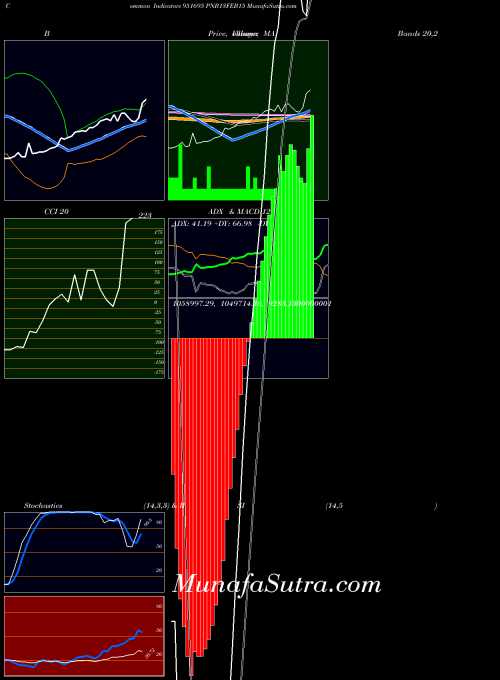 BSE PNB13FEB15 951695 All indicator, PNB13FEB15 951695 indicators All technical analysis, PNB13FEB15 951695 indicators All free charts, PNB13FEB15 951695 indicators All historical values BSE