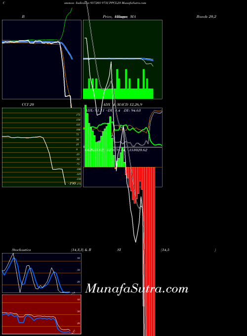 975uppcl23 indicators chart 