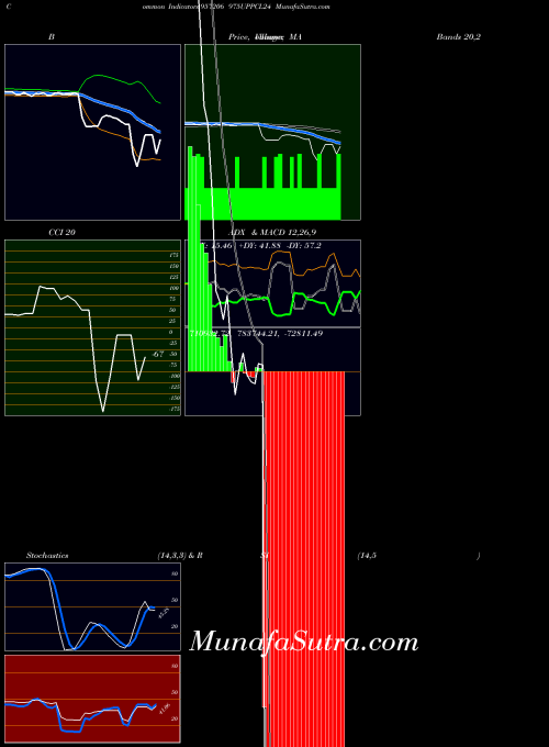 975uppcl24 indicators chart 