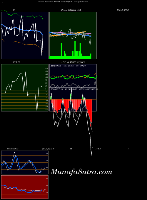 975uppcl26 indicators chart 
