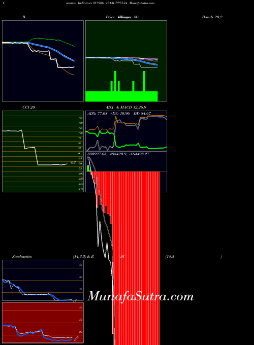 1015uppcl24 indicators chart 