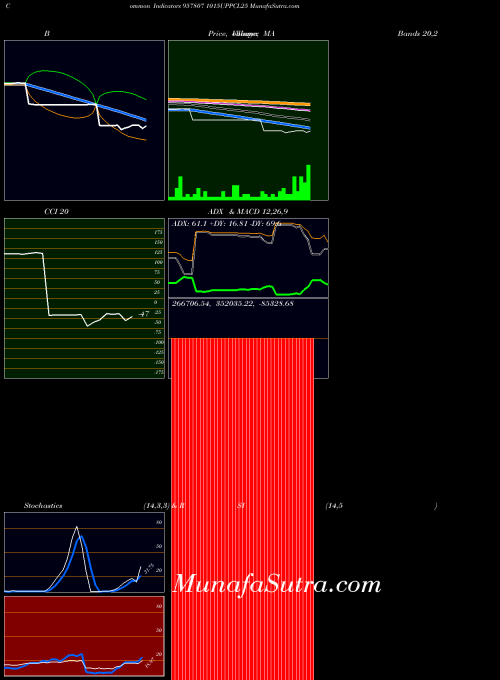 1015uppcl25 indicators chart 