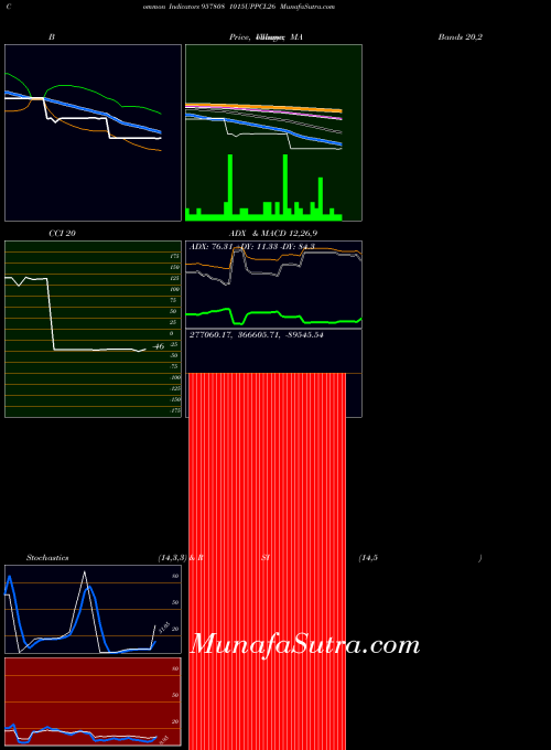 1015uppcl26 indicators chart 