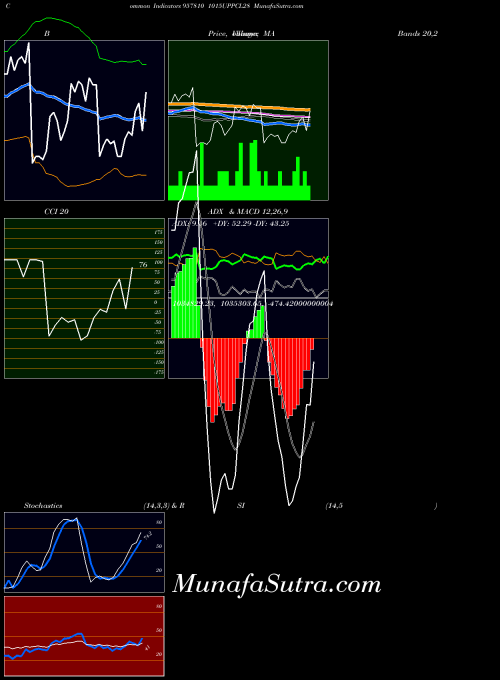 1015uppcl28 indicators chart 