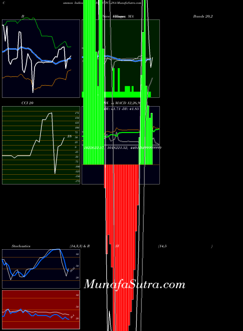 9stfcl28a indicators chart 