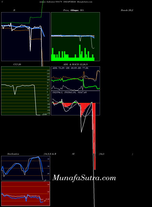 1032apcrd26 indicators chart 