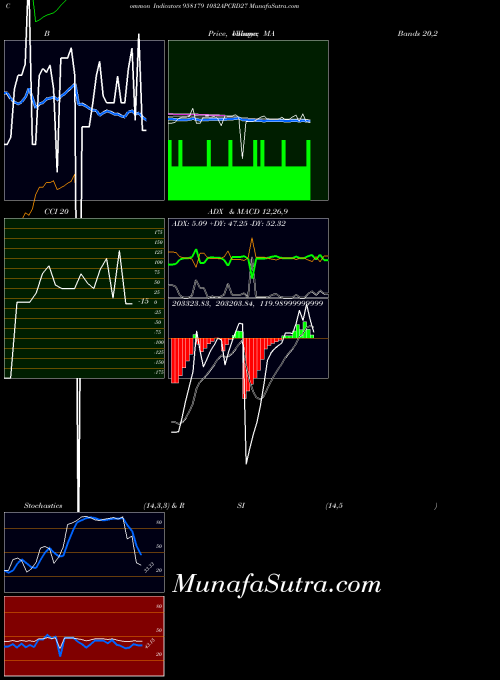 1032apcrd27 indicators chart 