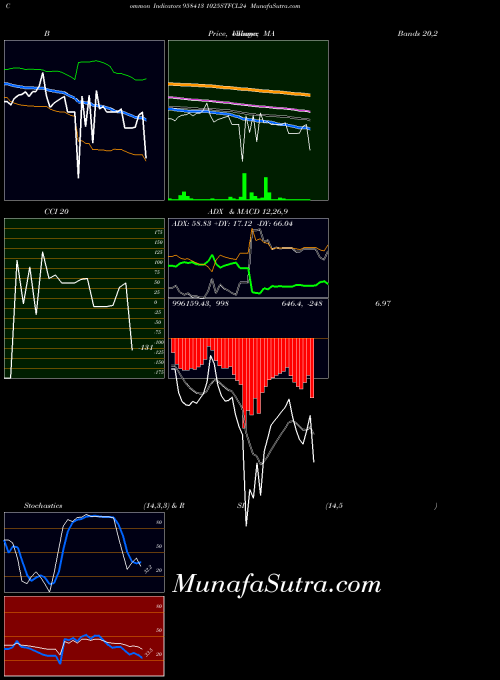 1025stfcl24 indicators chart 