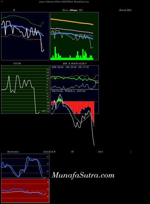 1025stfl24 indicators chart 