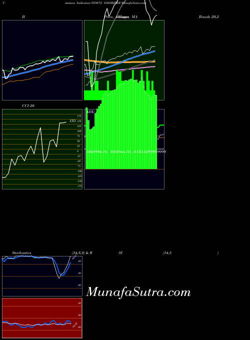 850sbiper indicators chart 