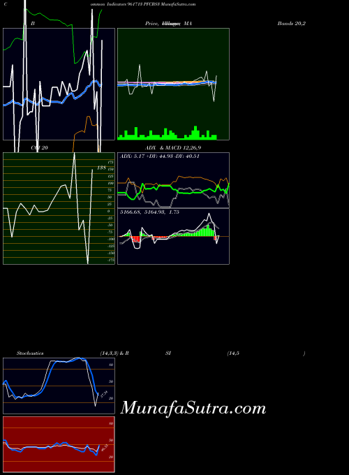 Pfcbs3 indicators chart 