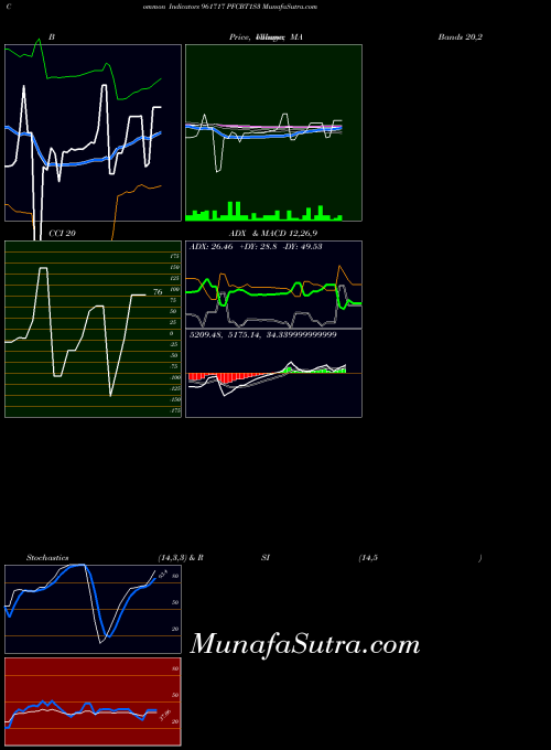 Pfcbt1s3 indicators chart 