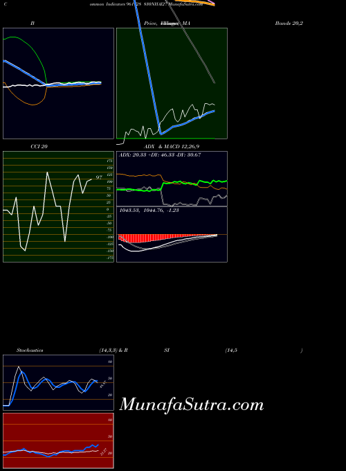 830nhai27 indicators chart 