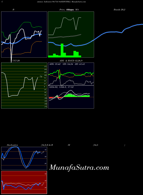 BSE 843IDFCFBLL 961745 BollingerBands indicator, 843IDFCFBLL 961745 indicators BollingerBands technical analysis, 843IDFCFBLL 961745 indicators BollingerBands free charts, 843IDFCFBLL 961745 indicators BollingerBands historical values BSE