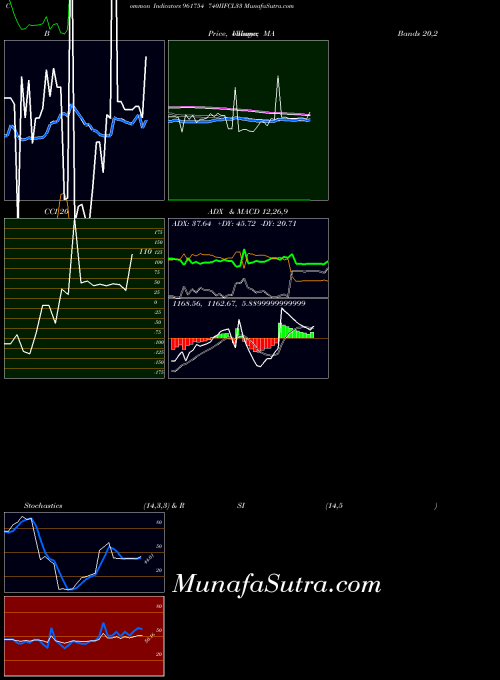 740iifcl33 indicators chart 