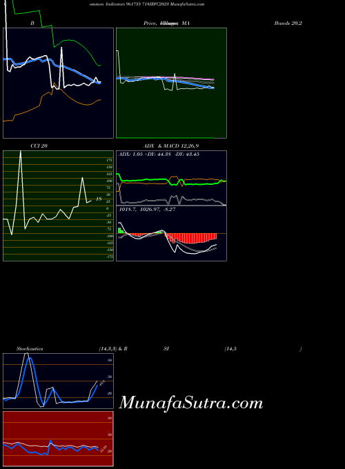 BSE 718IRFC2023 961755 All indicator, 718IRFC2023 961755 indicators All technical analysis, 718IRFC2023 961755 indicators All free charts, 718IRFC2023 961755 indicators All historical values BSE