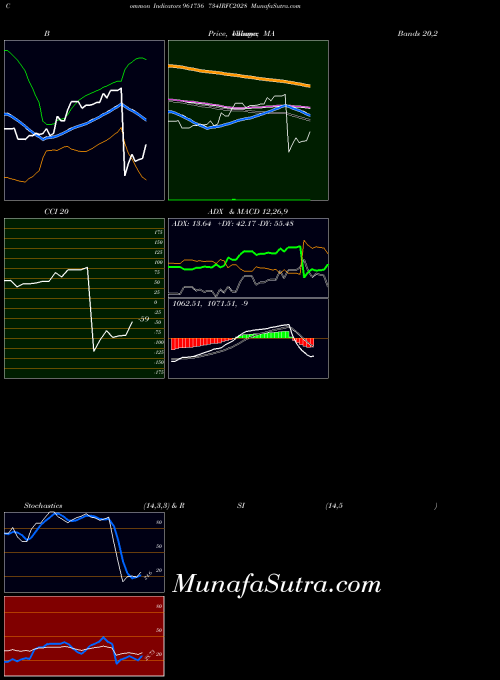734irfc2028 indicators chart 