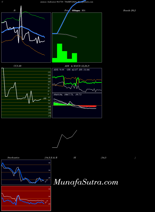 704irfc2028 indicators chart 
