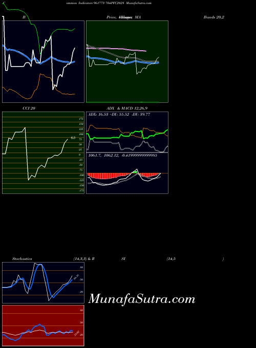 704pfc2028 indicators chart 