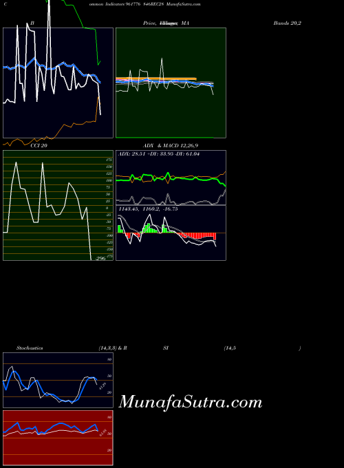 846rec28 indicators chart 