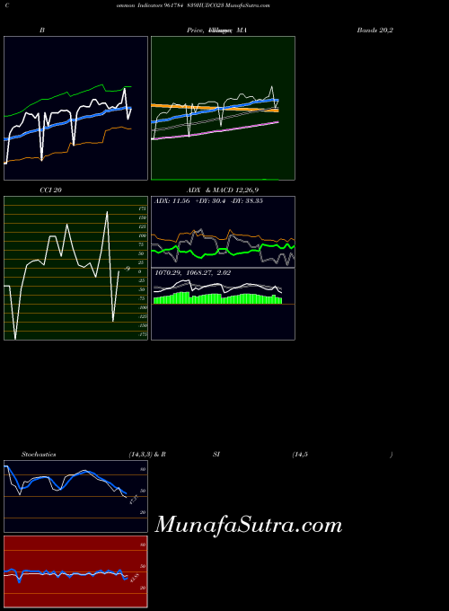 839hudco23 indicators chart 
