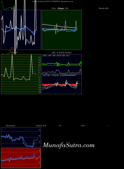 879nhpc28 indicators chart 