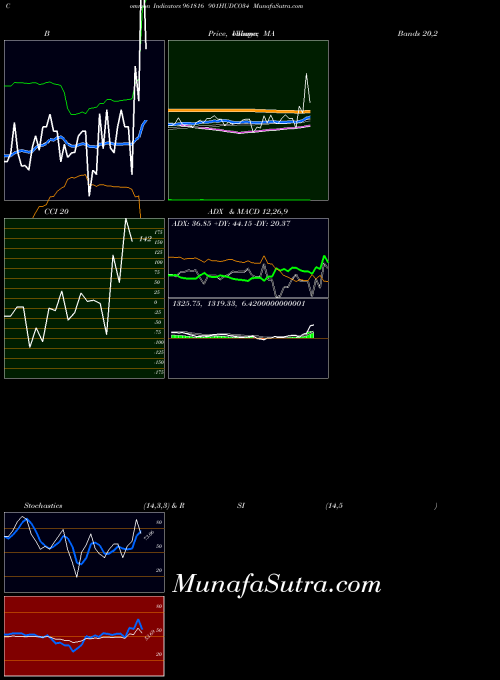 901hudco34 indicators chart 