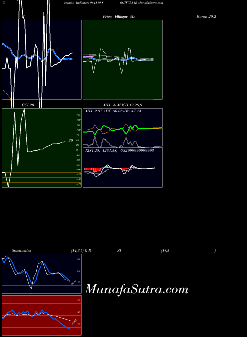 866iifcl34b indicators chart 
