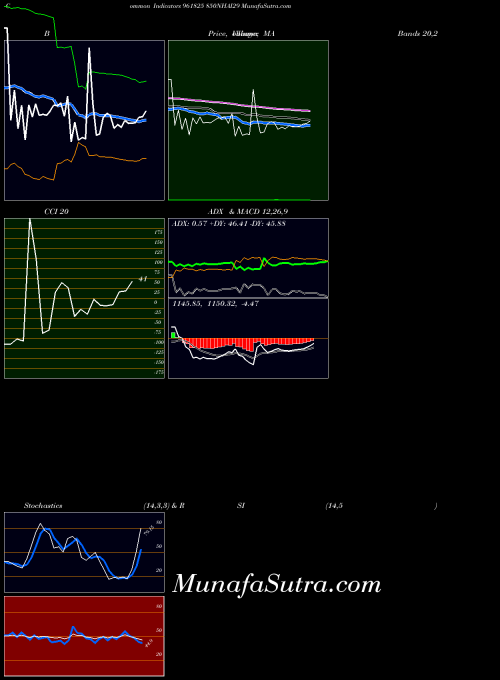 BSE 850NHAI29 961825 All indicator, 850NHAI29 961825 indicators All technical analysis, 850NHAI29 961825 indicators All free charts, 850NHAI29 961825 indicators All historical values BSE