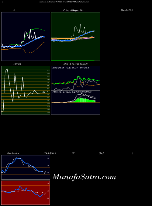 875nhai29 indicators chart 
