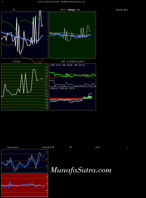 840irfc29 indicators chart 