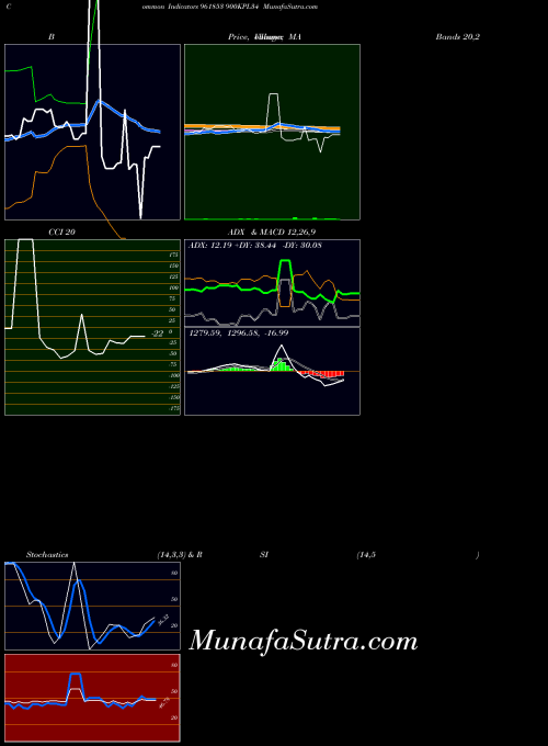 900kpl34 indicators chart 