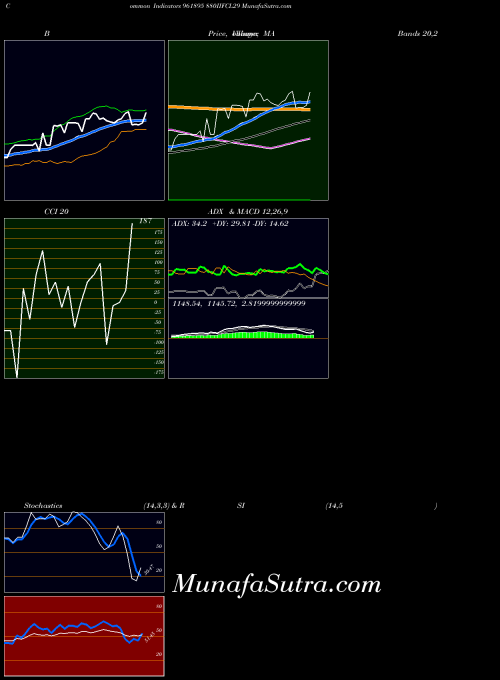 880iifcl29 indicators chart 