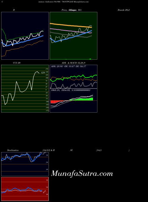 736ntpc25d indicators chart 