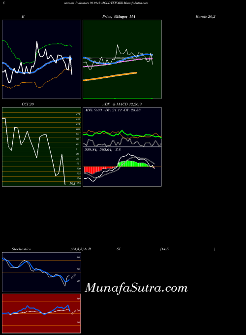 Moldtkwarr indicators chart 