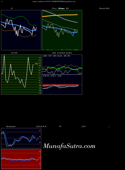 Shareinwarr indicators chart 
