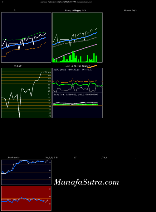 BSE IFCI010811B 972655 MA indicator, IFCI010811B 972655 indicators MA technical analysis, IFCI010811B 972655 indicators MA free charts, IFCI010811B 972655 indicators MA historical values BSE