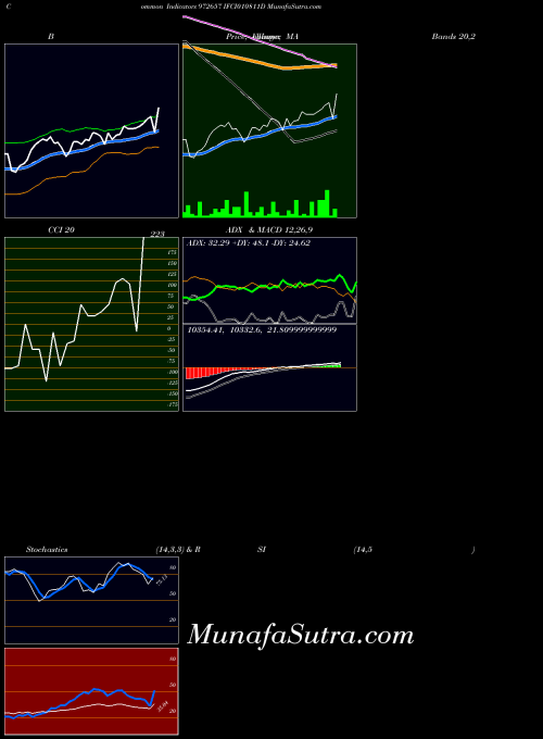 Ifci010811d indicators chart 
