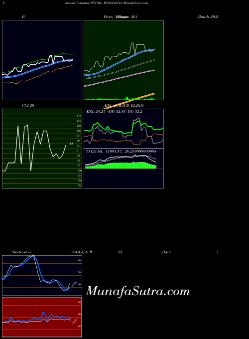 Ifci121211a indicators chart 