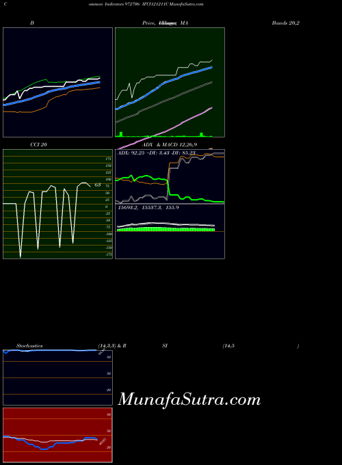 Ifci121211c indicators chart 