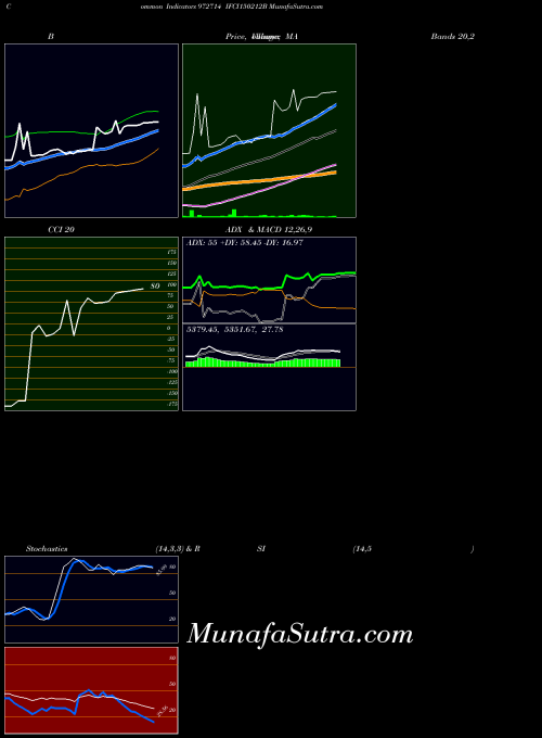 BSE IFCI150212B 972714 All indicator, IFCI150212B 972714 indicators All technical analysis, IFCI150212B 972714 indicators All free charts, IFCI150212B 972714 indicators All historical values BSE