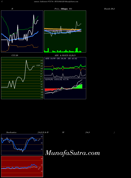 Ifci150212d indicators chart 