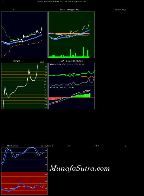 Ifci310312b indicators chart 