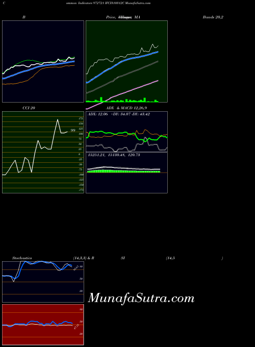 Ifci310312c indicators chart 