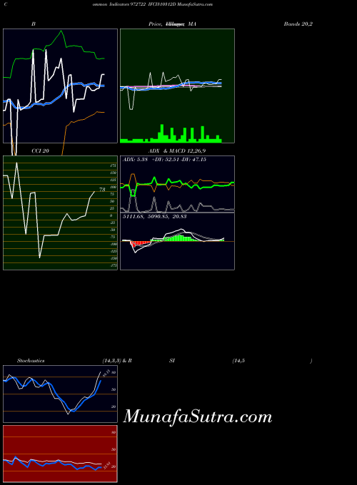Ifci310312d indicators chart 