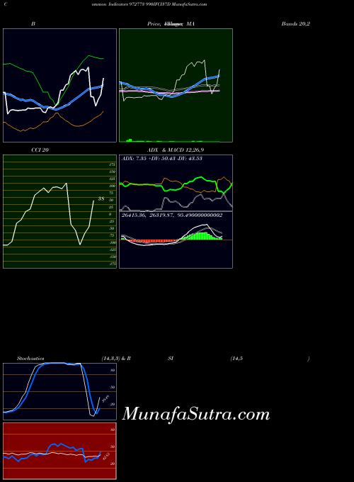 990ifci37d indicators chart 