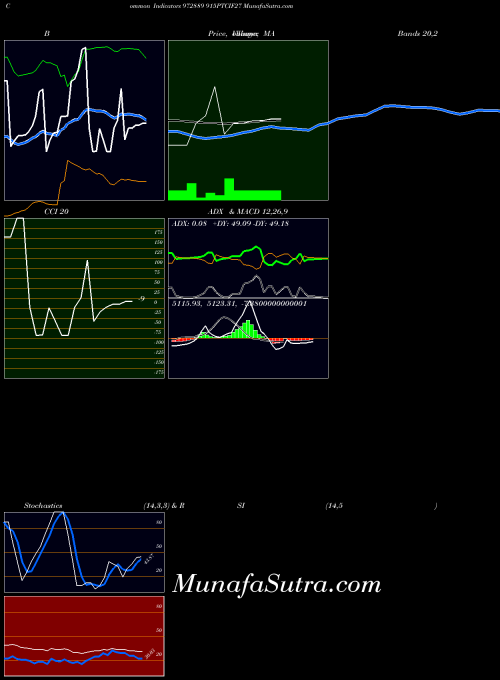 915ptcif27 indicators chart 