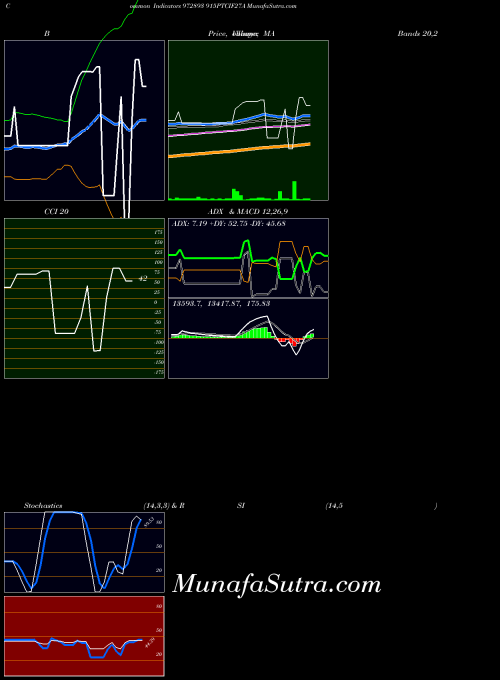 915ptcif27a indicators chart 